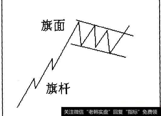 在上升旗形中，股价突然急速上升，成交量亦伴随增加，形成旗杆。