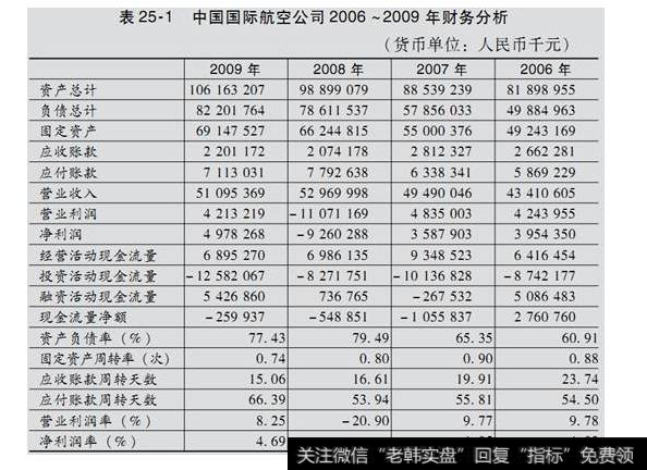 表25-1 中国国际航空公司2006-2009年财务分析