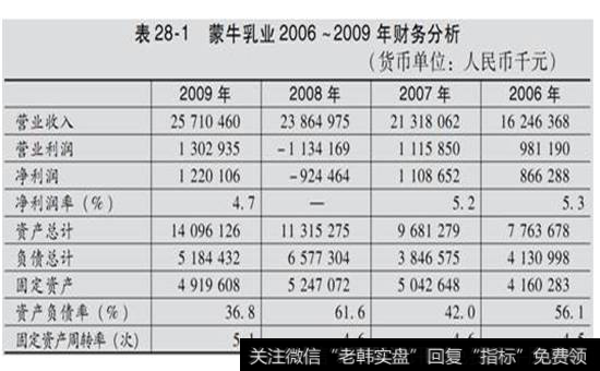 表28-1  蒙牛乳业2006 -2009年财务分析