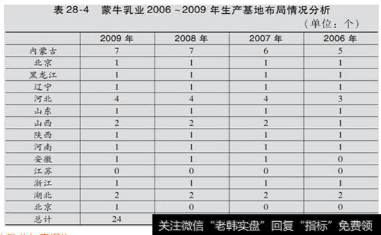 表28-4  蒙牛乳业2006~2009年生产基地布局情况分析表