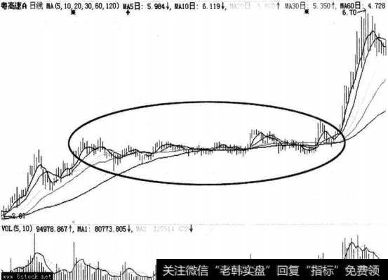 【庄家洗盘手法 图解】庄家洗盘——横盘筑平台洗盘的形态识别