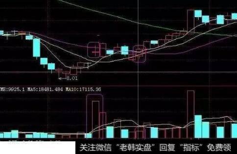 短线买入信号