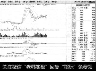 弹出股票的月线周期图。在月线图界面中可以查看该只股票一个月内的技术分析界面。