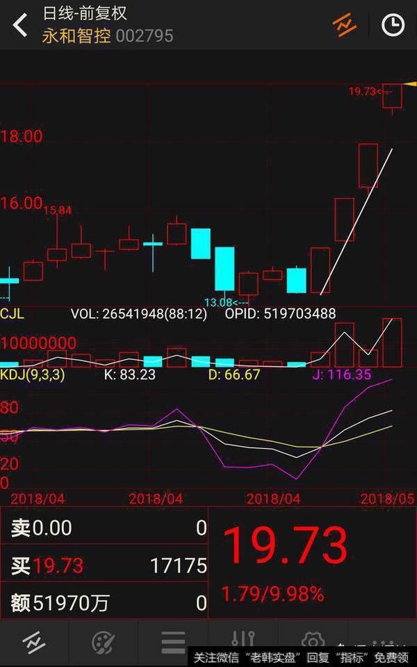 永和智控日线前复权图