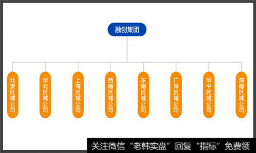 融创中国的发展历程_树形图结构