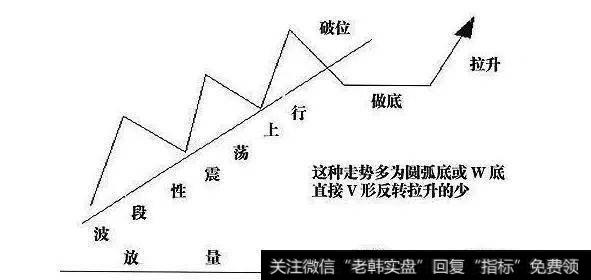 放量走出波段形态的上升通道