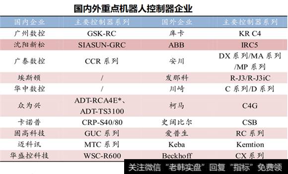 机器人控制器