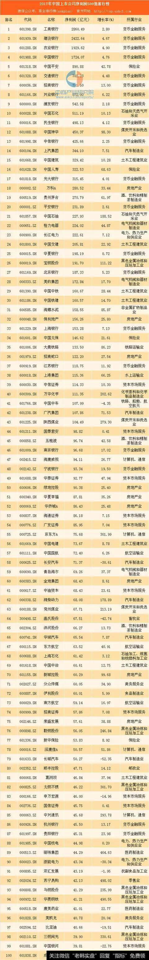 2017年<a href='/gushiyaowen/269953.html'>中国上市公司</a>利润排行榜100强