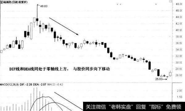 DIF线和DEA线跟随着股价的上涨