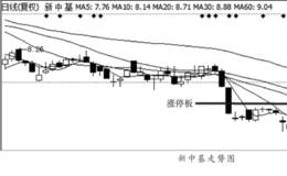 主力追踪个股消息刺激的涨停股