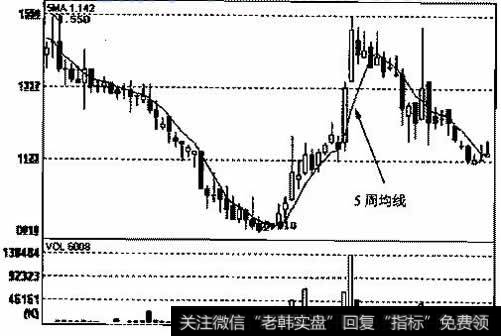 港股凤凰卫视(8002)2005年4月～2006年8月的周K线走势图