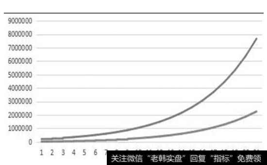 图1-2  一次性投益入20万元与连续20年每年投入1万元的收益对比