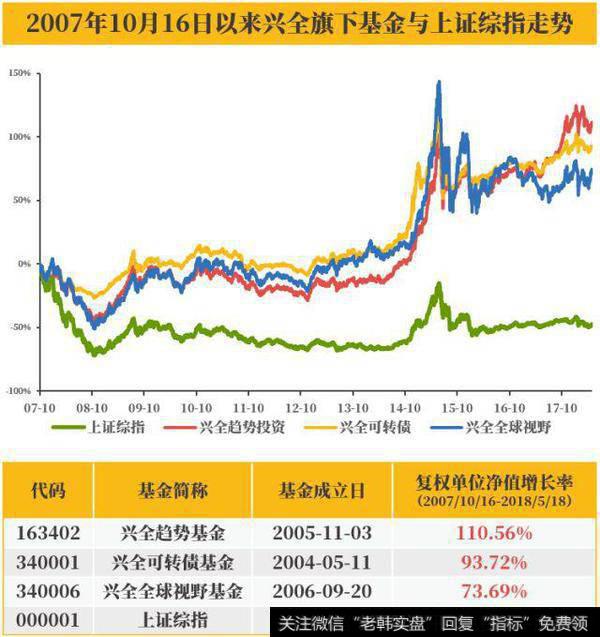 2007年10月16日以来兴全旗下基金与上证综指走势