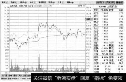 打开某一股票的分时走势页面，如下图为上海机场的分时走势图成交量页面。