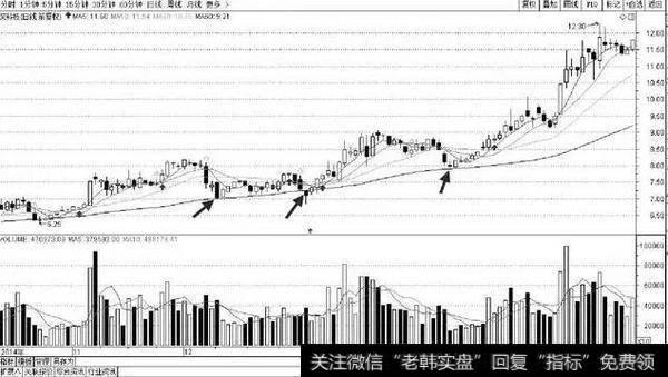 60日均线跟进