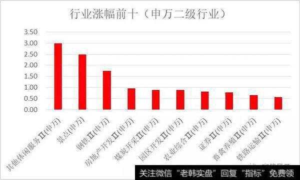 板块涨幅前十