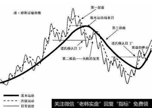 道氏理论的主要走势分析