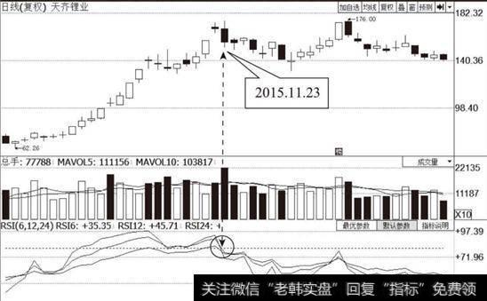 RSI指标高位死叉