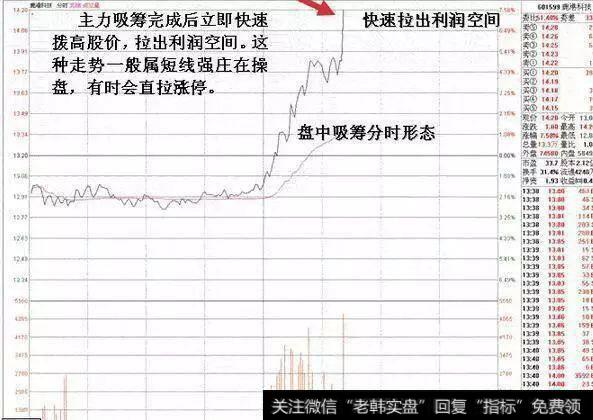 震荡推高股价吸筹后股价维持强势上升至收盘