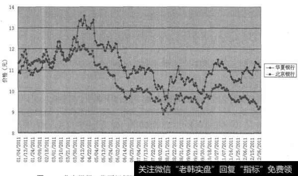 北京银行、华夏银行股价走势比较(2011.01.01-2011.12.31)