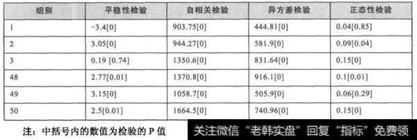 残差的平稳性、自相关等检验