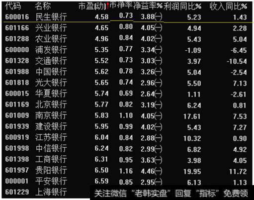 上市银行最新指标统计