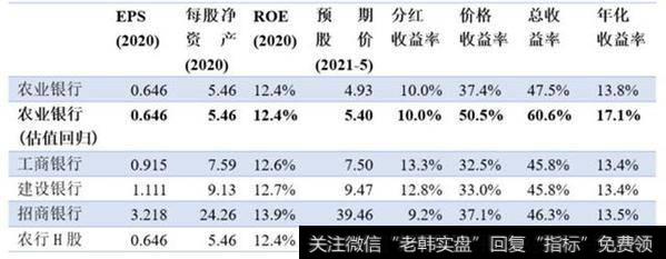 大银行3年投资收益率对比