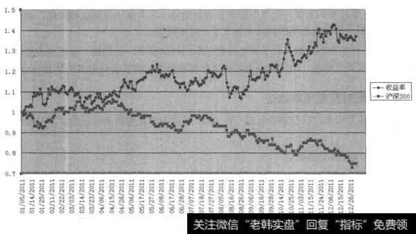 北大荒/徐工机械轮动套利收益率与沪深300走势对比