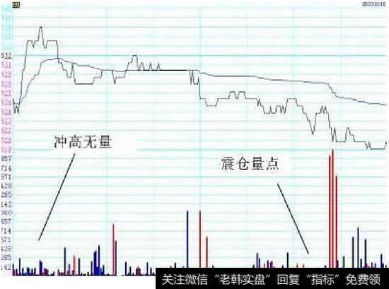 正在进行震仓的股票其分时线往往具备这样的技术特征