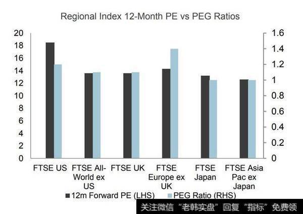 PE（市盈率）或PEG（市盈率增长率）分析