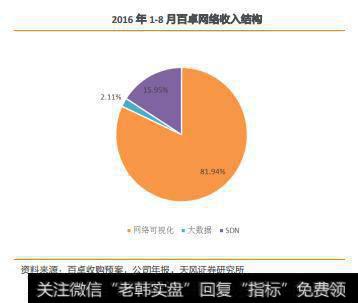 2016年1-8月百卓网络收入结构