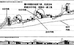  20日移动平均线的实战运用