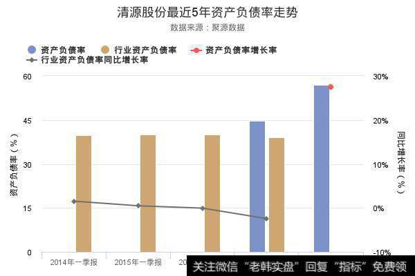 清源股份最近5年资产负债率走势