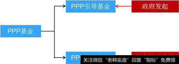图1 PPP基金分类