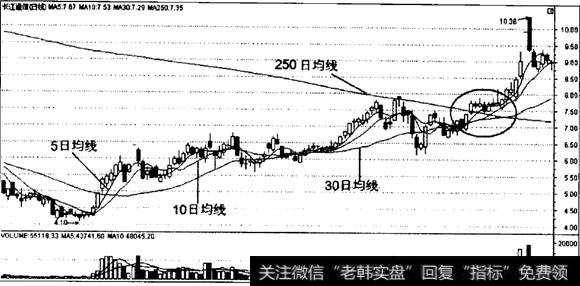 【移動平均線指標的特點有】250日移動平均線的實戰運用