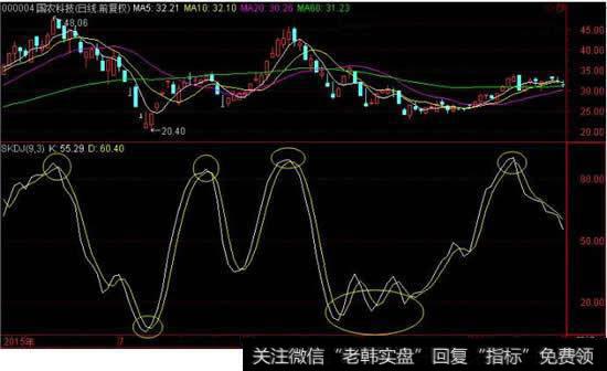 快速指标——SKDJ精髓