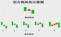 股票K线空方炮形态怎么看？