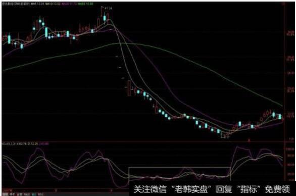 如何用KDJ指标捕捉盘中的投资机会及寻找买卖点