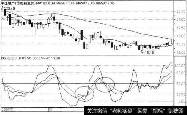 图4-32 中江地产2007年10月至12月日线走势图