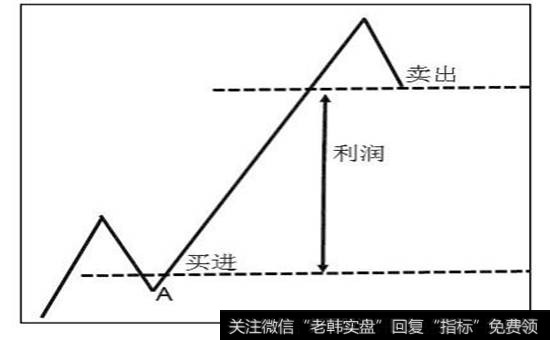 图7-2  理想买进交易示意图