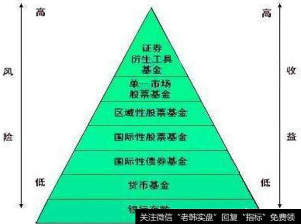 风险分级基金