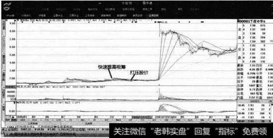 深中华A股价分析图