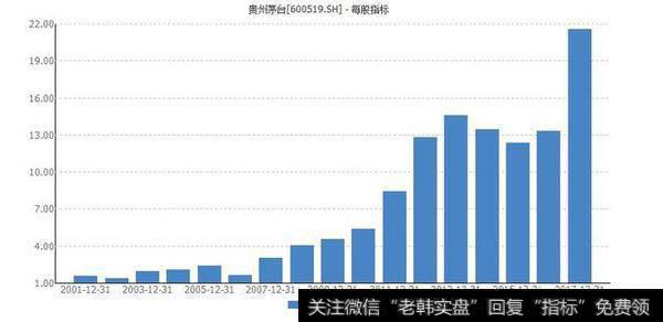 茅台上市以来的每股收益图和年K线走势图