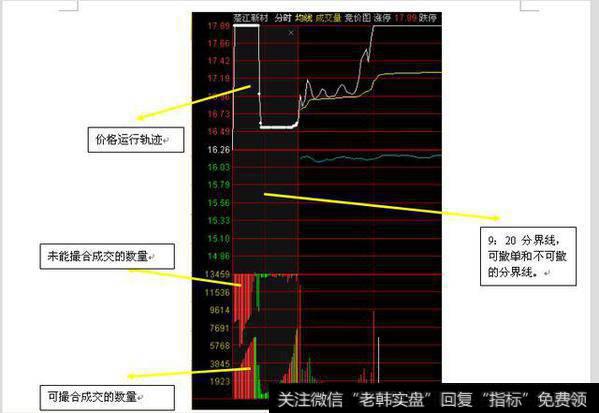 集合竞价图和下单说明