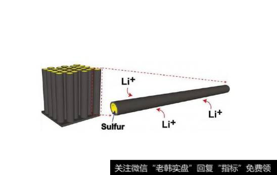 锂硫电池技术取得重大突破,锂硫电池题材<a href='/gainiangu/'>概念股</a>可关注