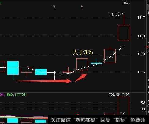 首次放量的买进