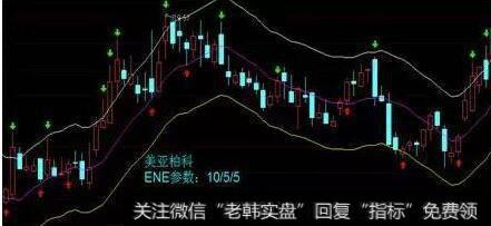 股票的ENE趋势线图
