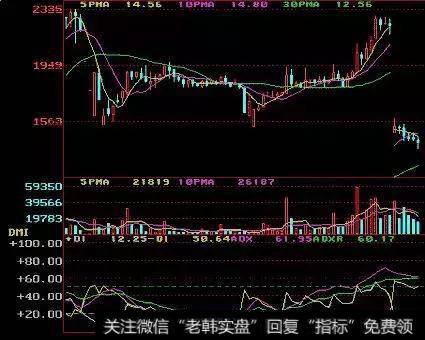 ADX脱离20-30之间上行