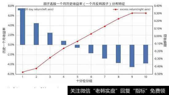 因子分组选股的一个月反转分布特征