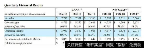 美光Q3季度的毛利率